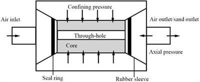 Experimental study on sand production of depleted oil and gas reservoirs